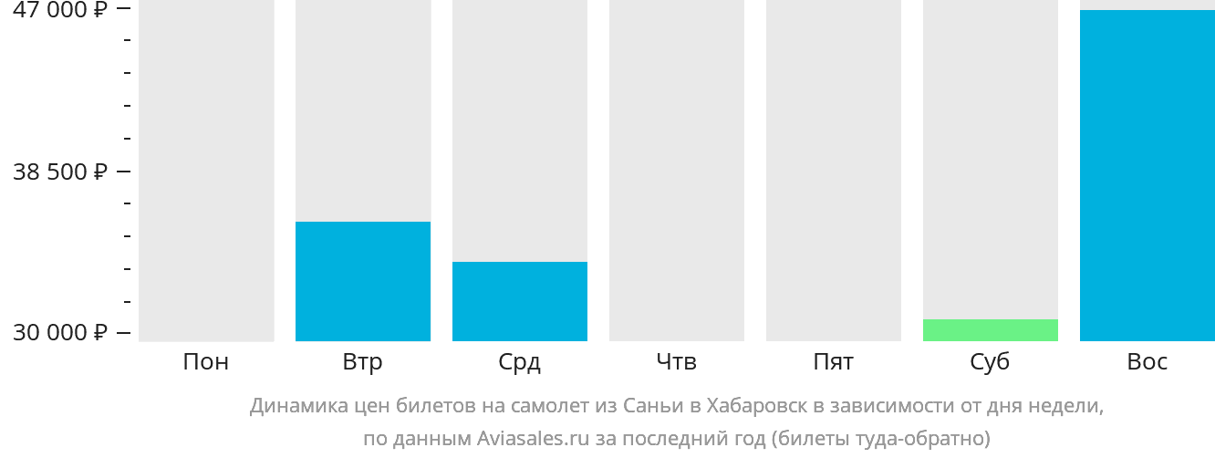 Динамика цен билетов на самолёт из Санья в Хабаровск в зависимости от дня недели