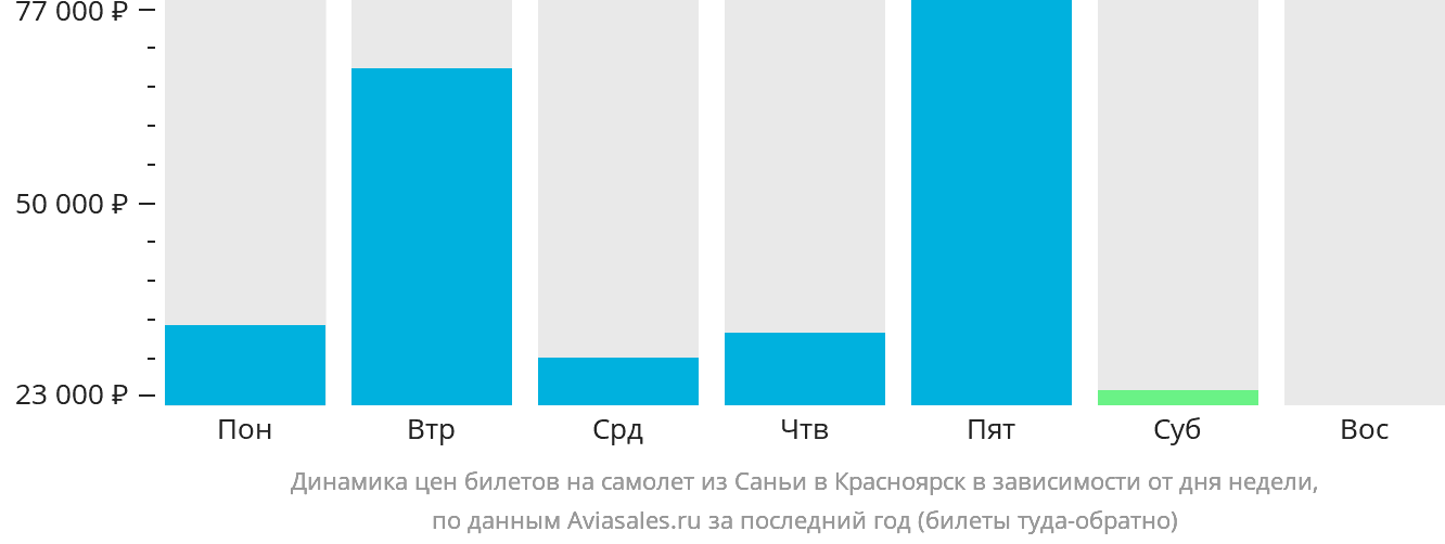 Динамика цен билетов на самолёт из Санья в Красноярск в зависимости от дня недели