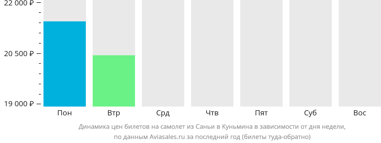 Динамика цен билетов на самолёт из Санья в Куньмина в зависимости от дня недели