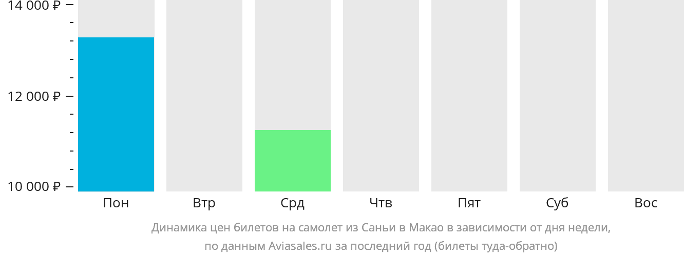 Динамика цен билетов на самолёт из Санья в Макао в зависимости от дня недели