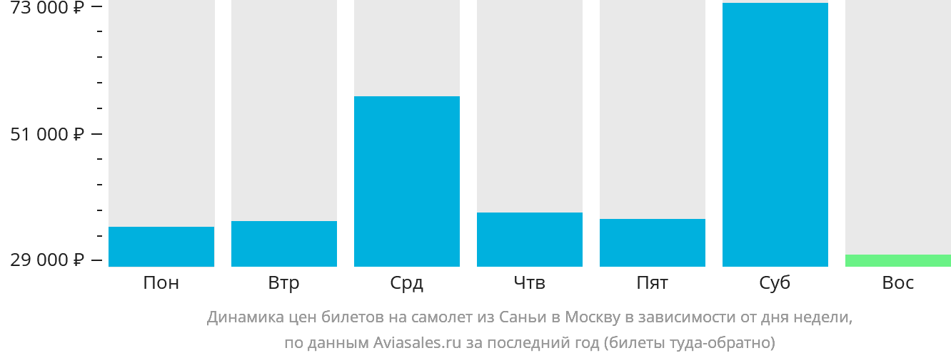 Динамика цен билетов на самолёт из Санья в Москву в зависимости от дня недели