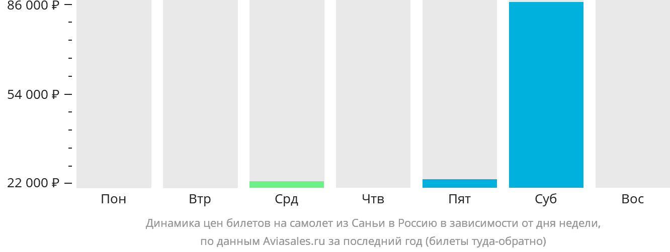 Динамика цен билетов на самолёт из Санья в Россию в зависимости от дня недели