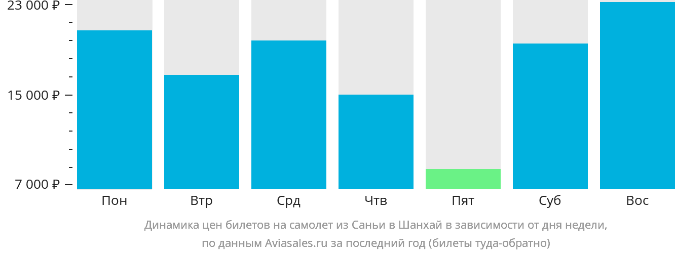 Динамика цен билетов на самолёт из Санья в Шанхай в зависимости от дня недели