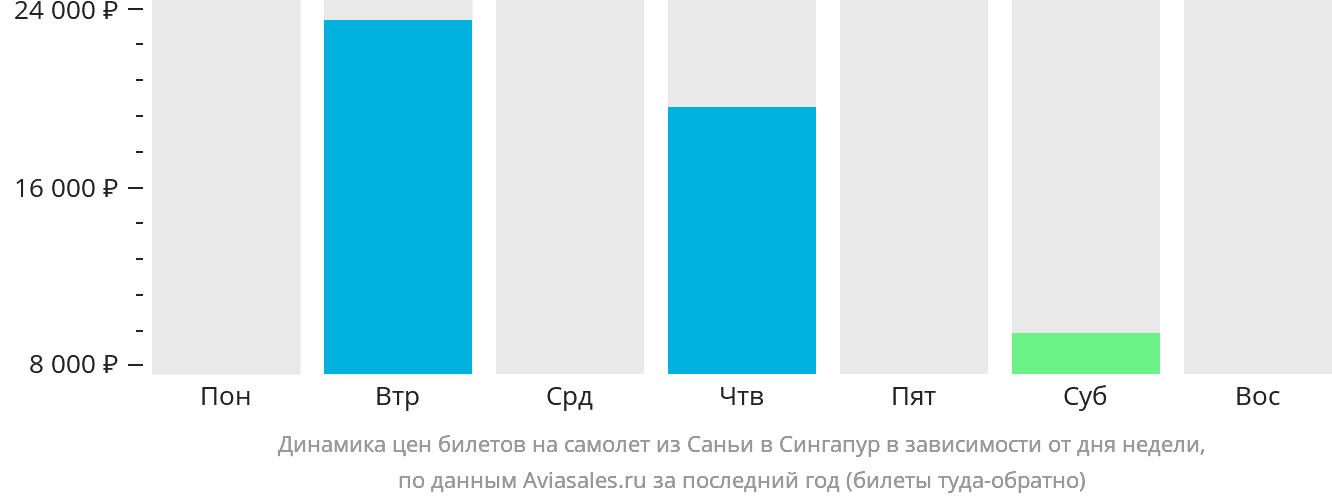 Динамика цен билетов на самолёт из Санья в Сингапур в зависимости от дня недели