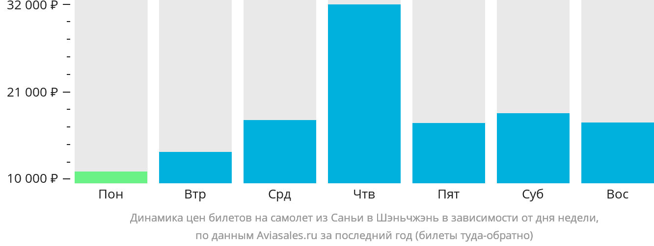 Динамика цен билетов на самолёт из Санья в Шэньчжэнь в зависимости от дня недели