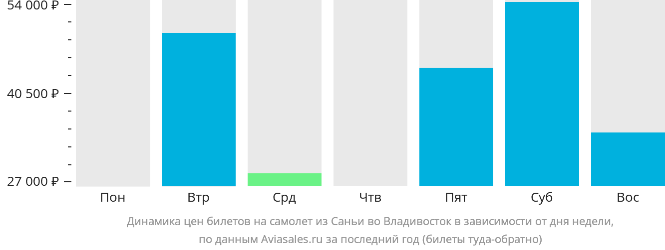 Динамика цен билетов на самолёт из Санья во Владивосток в зависимости от дня недели