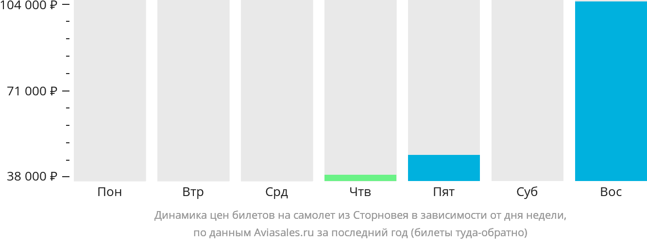 Динамика цен билетов на самолёт из Сторновея в зависимости от дня недели
