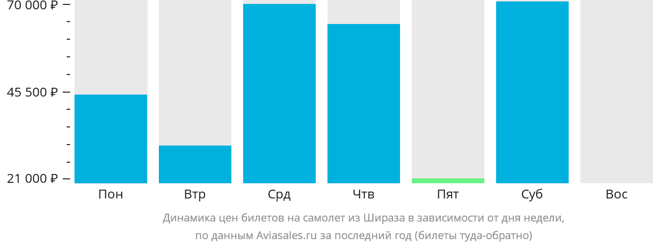 Динамика цен билетов на самолёт из Шираза в зависимости от дня недели