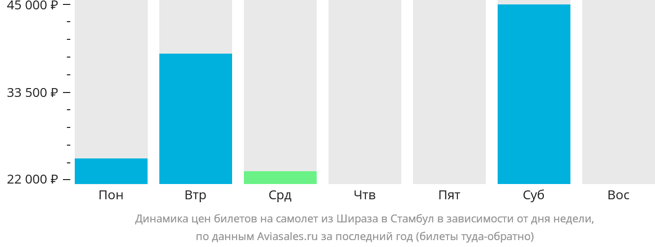 Динамика цен билетов на самолёт из Шираза в Стамбул в зависимости от дня недели