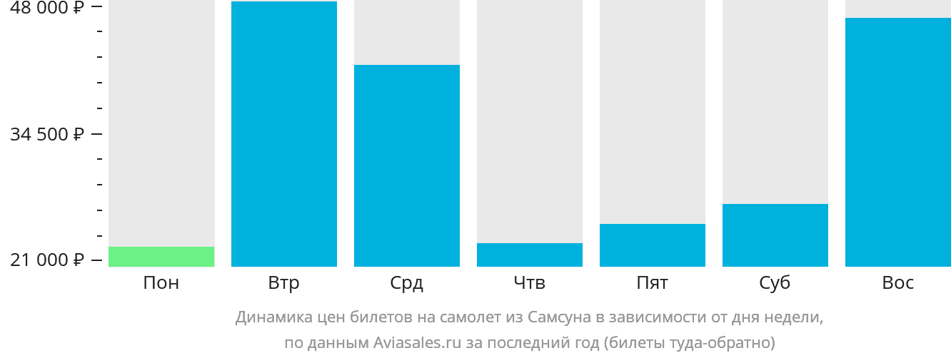Динамика цен билетов на самолёт из Самсуна в зависимости от дня недели