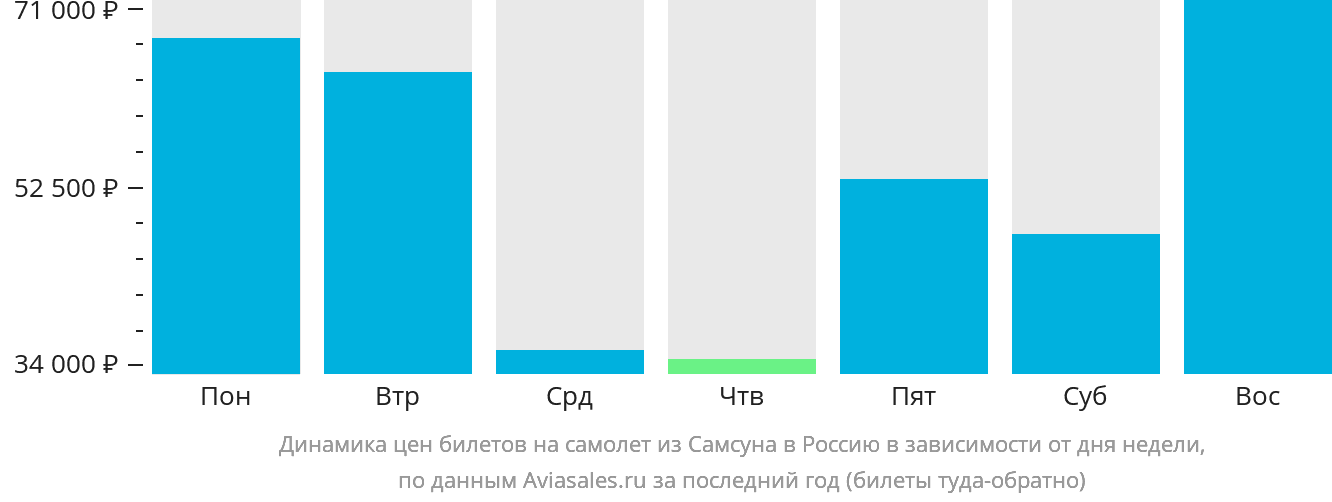 Динамика цен билетов на самолёт из Самсуна в Россию в зависимости от дня недели