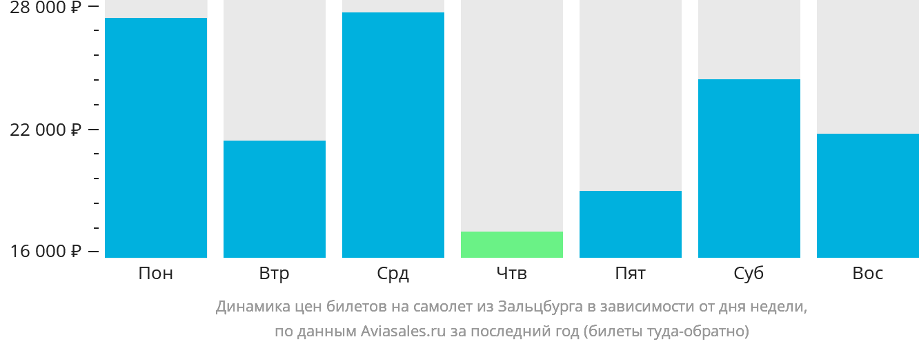 Динамика цен билетов на самолёт из Зальцбурга в зависимости от дня недели