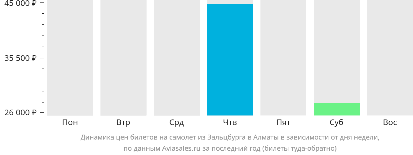 Динамика цен билетов на самолёт из Зальцбурга в Алматы в зависимости от дня недели