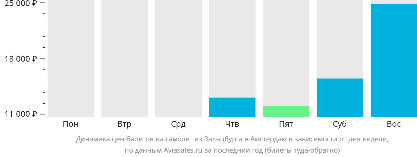 Динамика цен билетов на самолёт из Зальцбурга в Амстердам в зависимости от дня недели