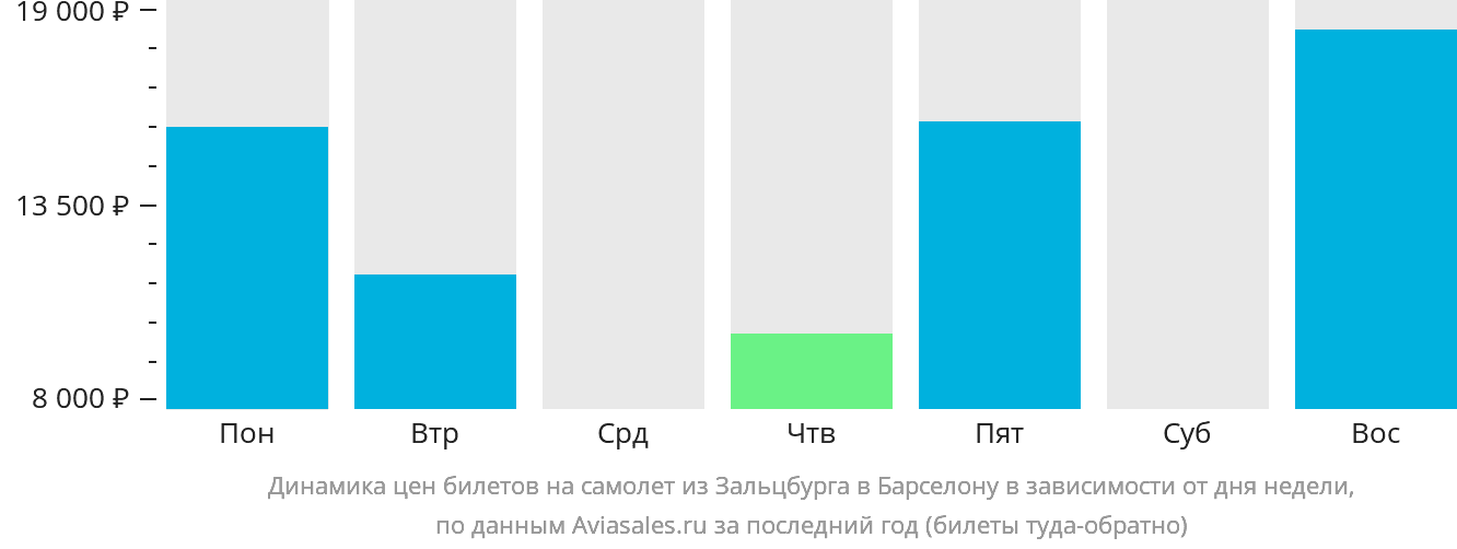 Динамика цен билетов на самолёт из Зальцбурга в Барселону в зависимости от дня недели