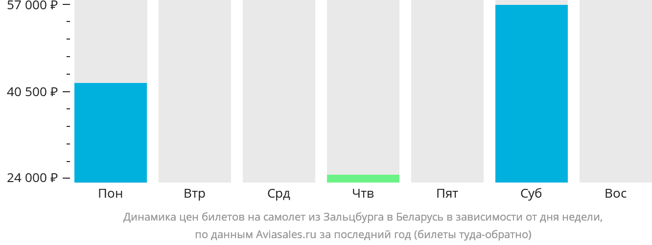Динамика цен билетов на самолёт из Зальцбурга в Беларусь в зависимости от дня недели