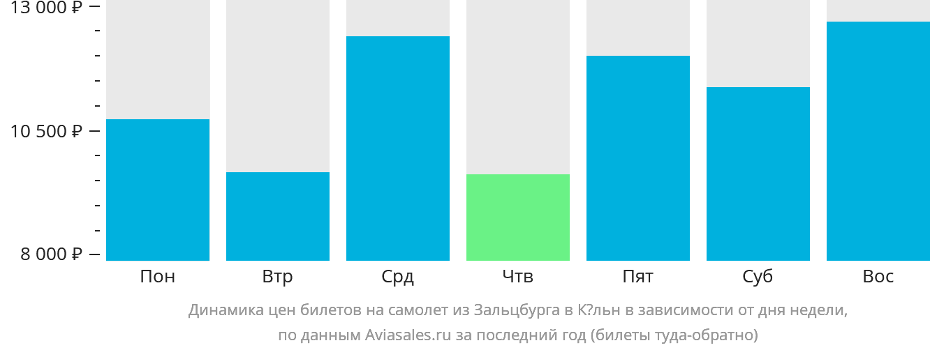 Динамика цен билетов на самолёт из Зальцбурга в Кёльн в зависимости от дня недели