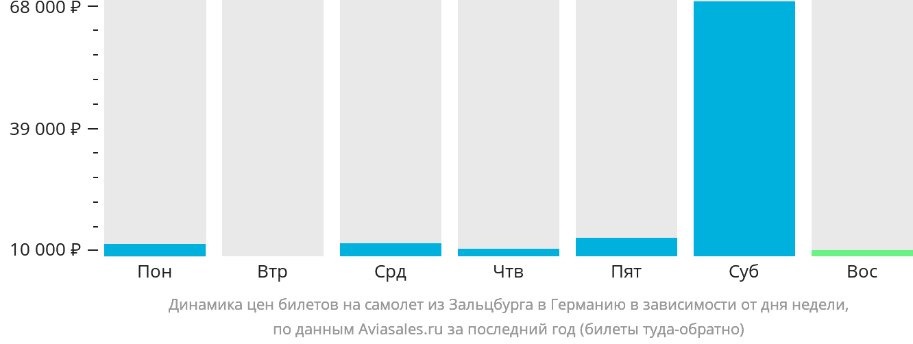 Динамика цен билетов на самолёт из Зальцбурга в Германию в зависимости от дня недели