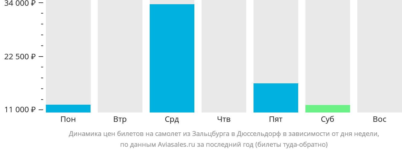 Динамика цен билетов на самолёт из Зальцбурга в Дюссельдорф в зависимости от дня недели