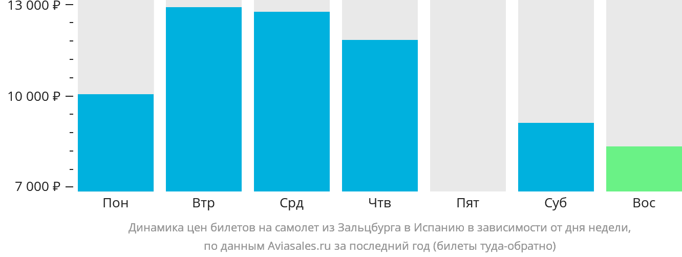 Динамика цен билетов на самолёт из Зальцбурга в Испанию в зависимости от дня недели
