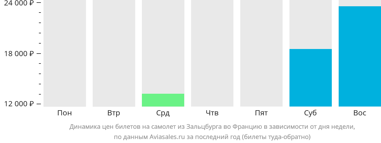 Динамика цен билетов на самолёт из Зальцбурга во Францию в зависимости от дня недели