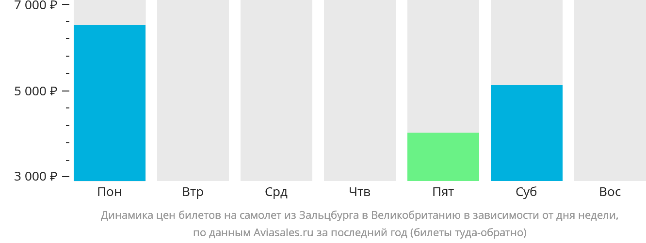 Динамика цен билетов на самолёт из Зальцбурга в Великобританию в зависимости от дня недели
