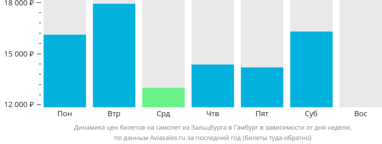 Динамика цен билетов на самолёт из Зальцбурга в Гамбург в зависимости от дня недели
