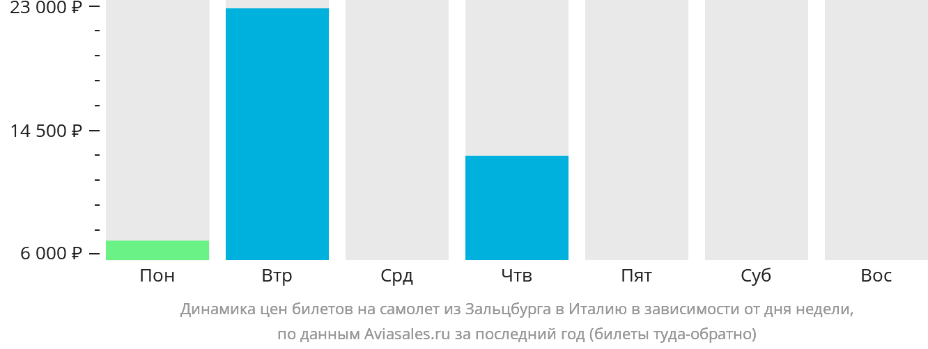 Динамика цен билетов на самолёт из Зальцбурга в Италию в зависимости от дня недели