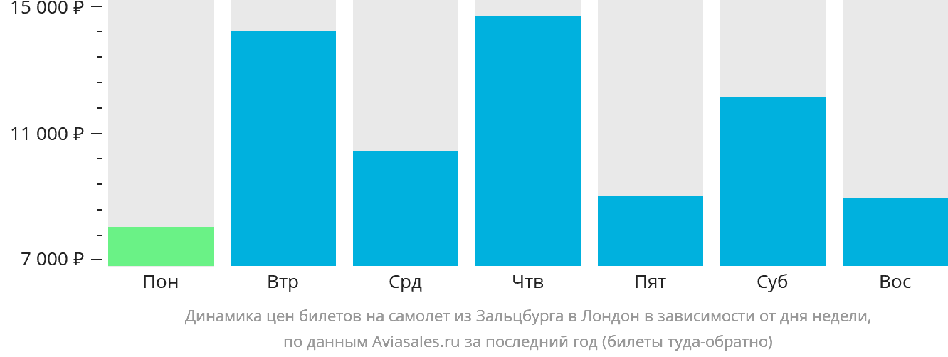 Динамика цен билетов на самолёт из Зальцбурга в Лондон в зависимости от дня недели