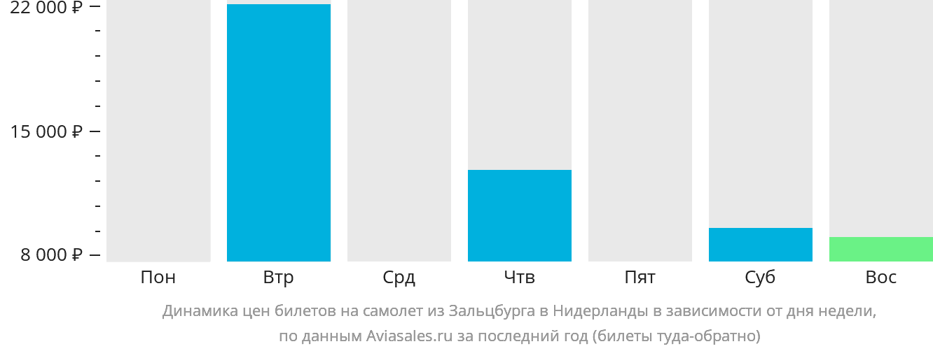 Динамика цен билетов на самолёт из Зальцбурга в Нидерланды в зависимости от дня недели