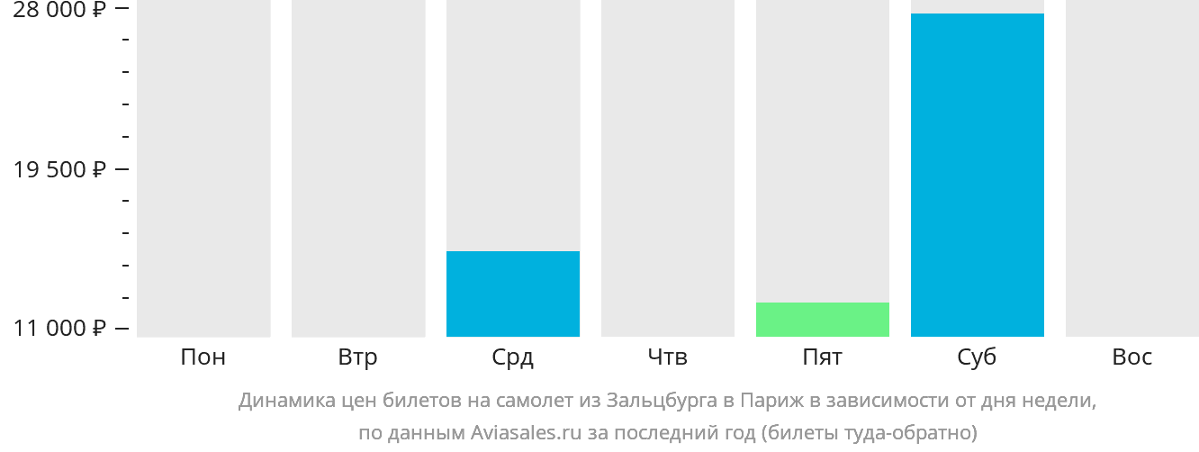 Динамика цен билетов на самолёт из Зальцбурга в Париж в зависимости от дня недели