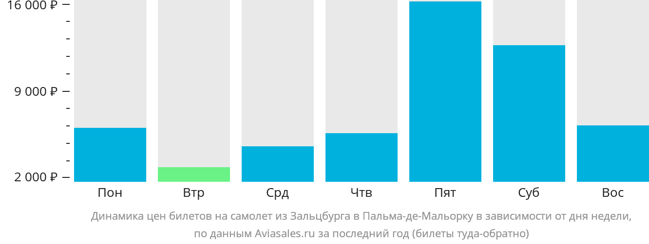 Динамика цен билетов на самолёт из Зальцбурга в Пальма-де-Майорку в зависимости от дня недели