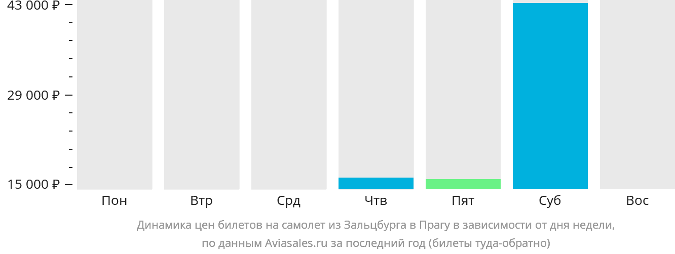Динамика цен билетов на самолёт из Зальцбурга в Прагу в зависимости от дня недели