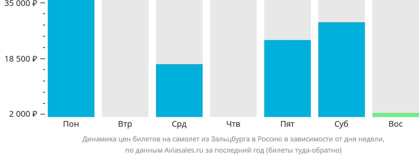 Динамика цен билетов на самолёт из Зальцбурга в Россию в зависимости от дня недели