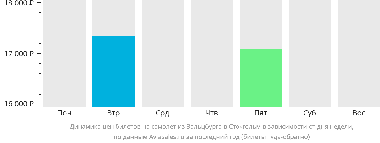 Динамика цен билетов на самолёт из Зальцбурга в Стокгольм в зависимости от дня недели