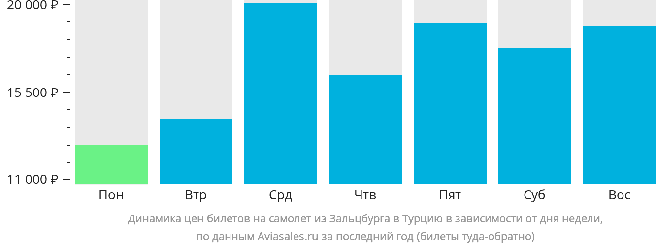 Динамика цен билетов на самолёт из Зальцбурга в Турцию в зависимости от дня недели