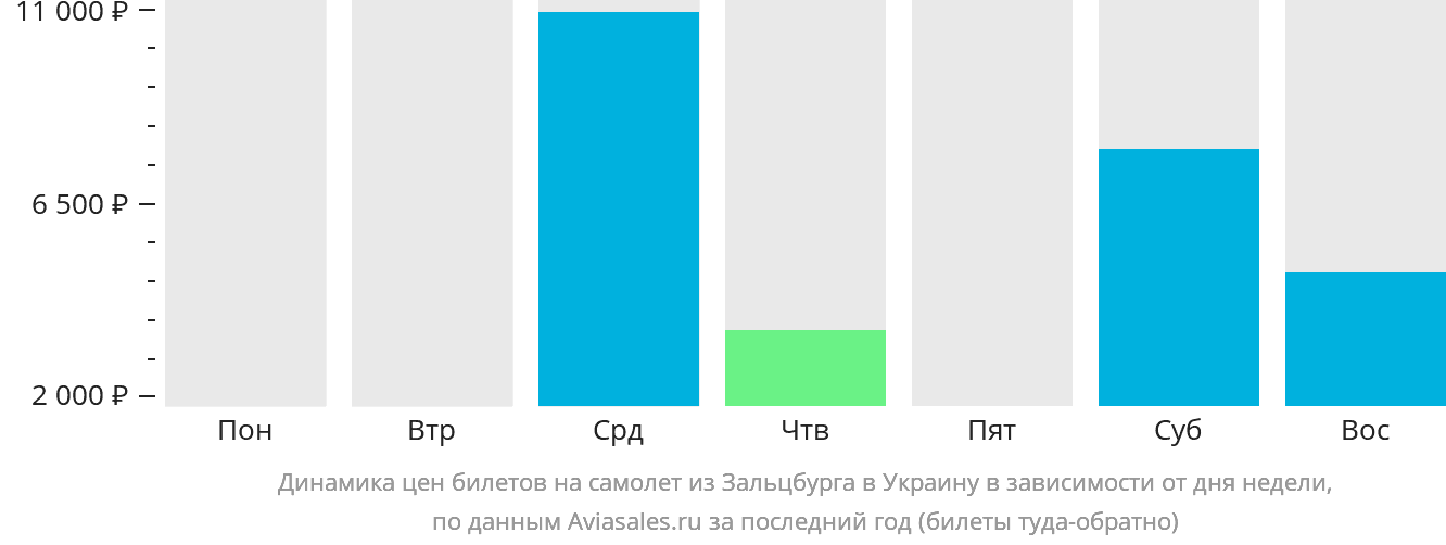 Динамика цен билетов на самолёт из Зальцбурга в Украину в зависимости от дня недели