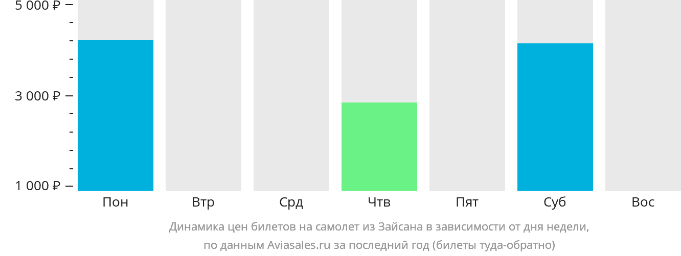 Динамика цен билетов на самолёт из Зайсана в зависимости от дня недели