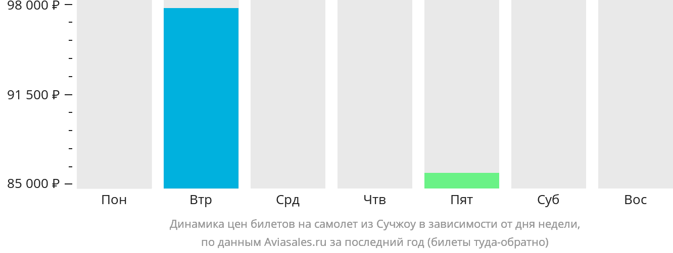 Динамика цен билетов на самолёт из Сучжоу в зависимости от дня недели