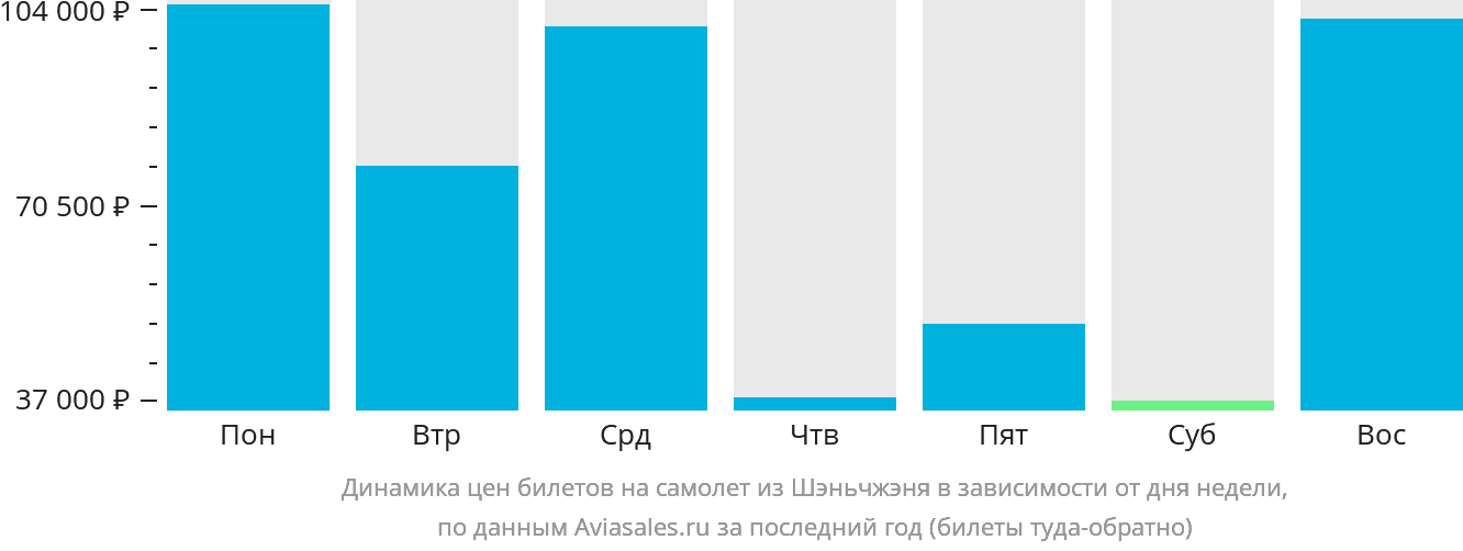 Динамика цен билетов на самолёт из Шэньчжэня в зависимости от дня недели