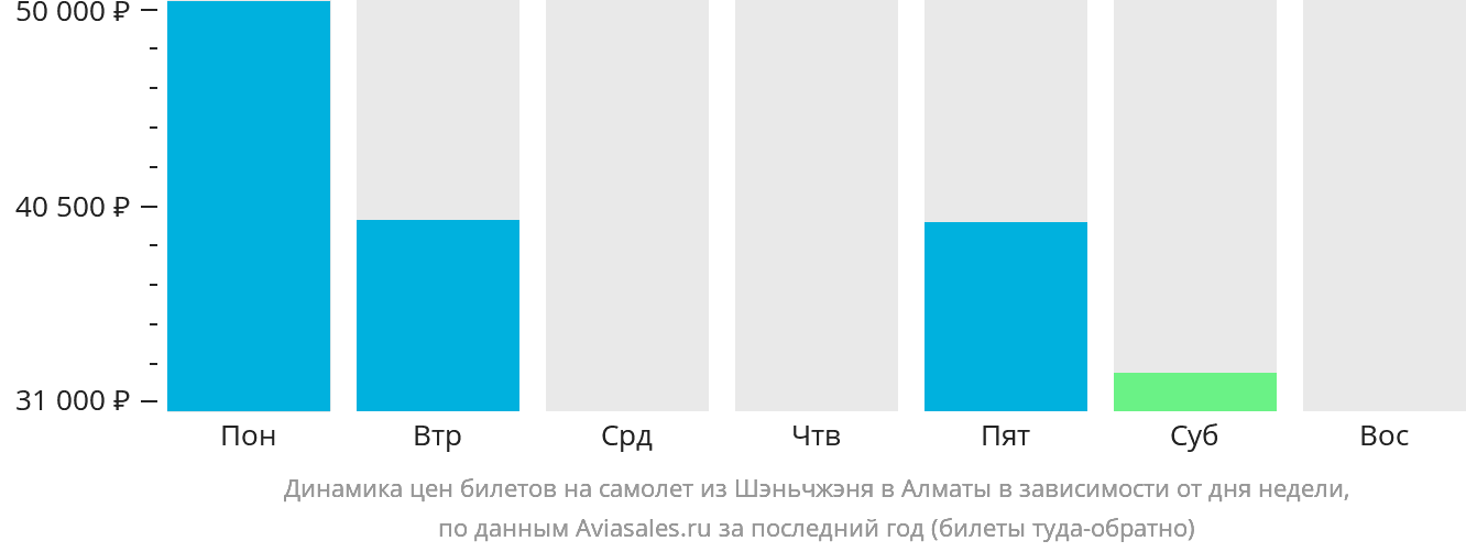 Динамика цен билетов на самолёт из Шэньчжэня в Алматы в зависимости от дня недели