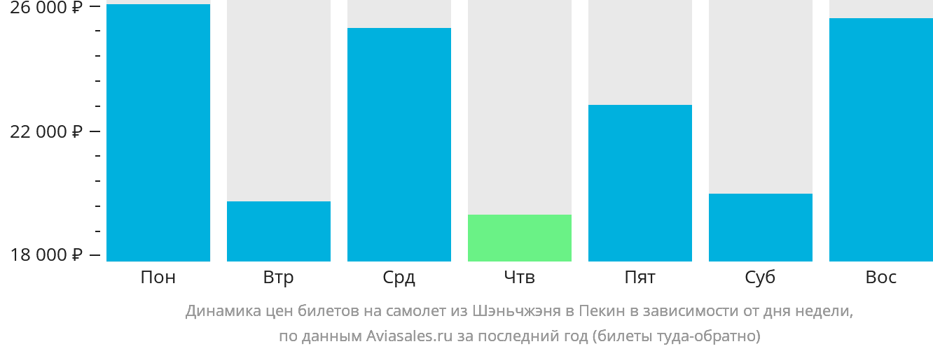 Динамика цен билетов на самолёт из Шэньчжэня в Пекин в зависимости от дня недели