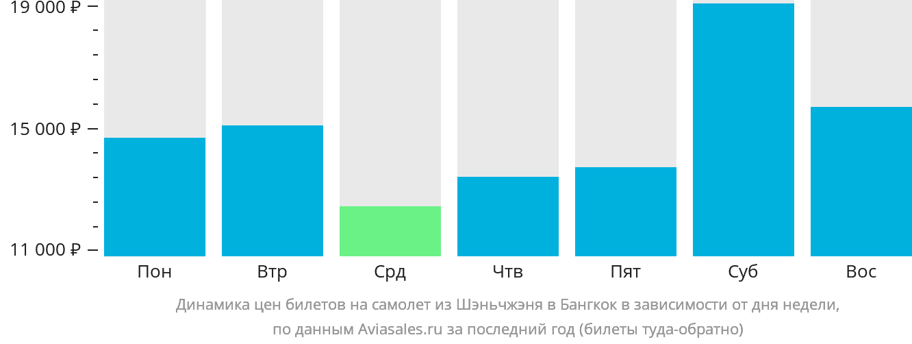 Динамика цен билетов на самолёт из Шэньчжэня в Бангкок в зависимости от дня недели