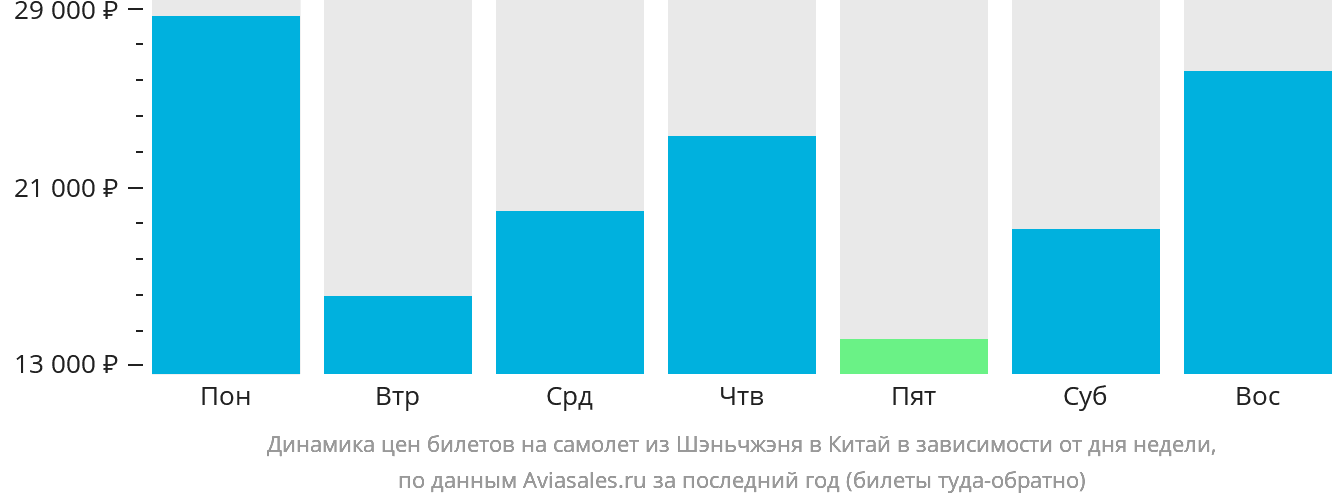 Динамика цен билетов на самолёт из Шэньчжэня в Китай в зависимости от дня недели