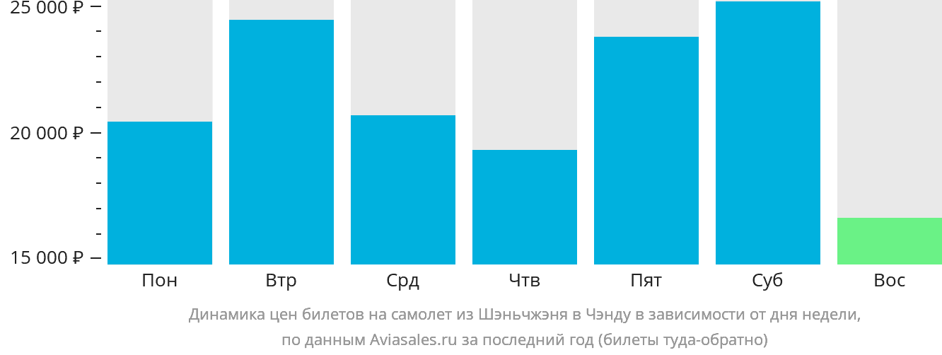 Динамика цен билетов на самолёт из Шэньчжэня в Чэнду в зависимости от дня недели