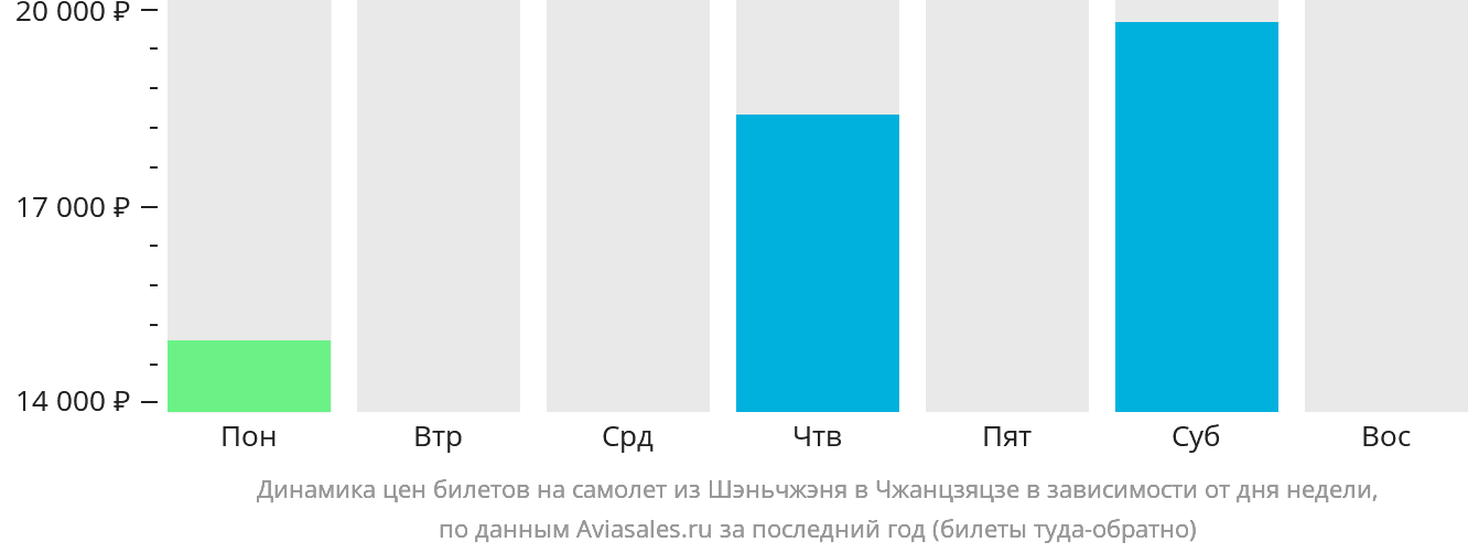 Динамика цен билетов на самолёт из Шэньчжэня в Чжанцзяцзе в зависимости от дня недели