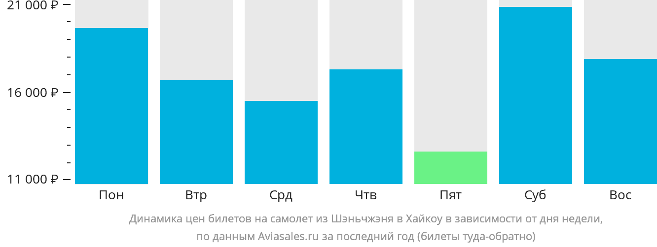 Динамика цен билетов на самолёт из Шэньчжэня в Хайкоу в зависимости от дня недели