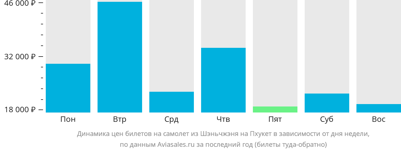 Динамика цен билетов на самолёт из Шэньчжэня на Пхукет в зависимости от дня недели
