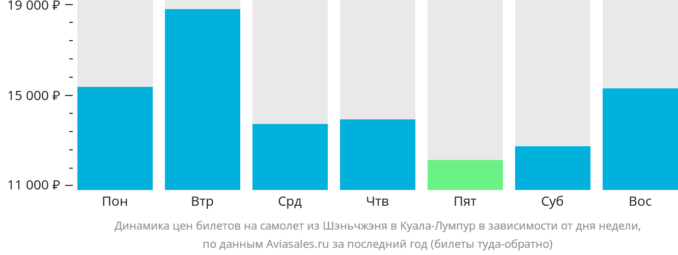 Динамика цен билетов на самолёт из Шэньчжэня в Куала-Лумпур в зависимости от дня недели