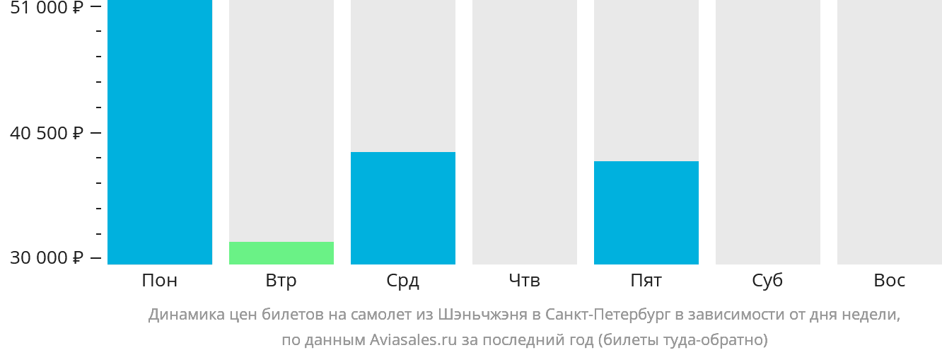 Динамика цен билетов на самолёт из Шэньчжэня в Санкт-Петербург в зависимости от дня недели